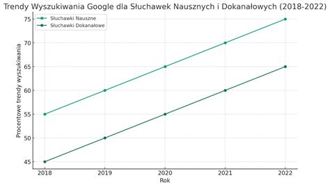 Wykres prezentujący trendy sprzedaży ciągników siodłowych w Holandii
