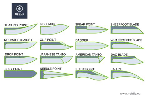 Diagram przedstawiający różne geometrie ostrzy wiertnic glebowych i ich zastosowanie
