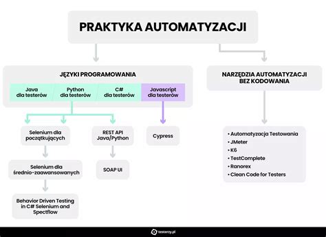 Schemat pięciu poziomów automatyzacji w inżynierii rolniczej: od wsparcia operatora po pełną autonomię