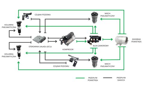 Schemat pneumatycznego systemu nawożenia Midi MaterMacc z oznaczeniami komponentów
