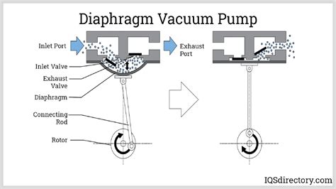 Diagram showing vacuum pump operation in a slurry tanker