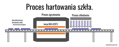 Infografika przedstawiająca proces hartowania stali Kverneland i jego wpływ na trwałość maszyny
