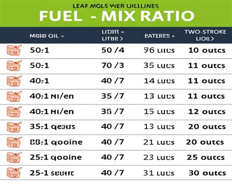 Infographics: Comparison of fuel mixture ratios (e.g., 1:25, 1:40, 1:50) with corresponding oil volumes per liter of fuel.