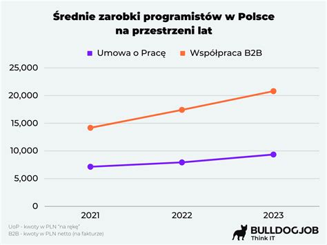 Wykres porównania zarobków operatorów maszyn budowlanych w Szwajcarii