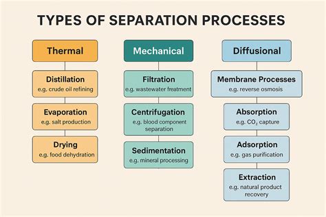 Infographic illustrating the separation process in a separating rototiller