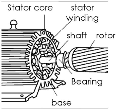 Diagram of electric mower motor components showing bearings, rotor, and stator