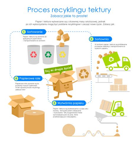 Infografika przedstawiająca proces recyklingu materiałów w obuwiu sportowym