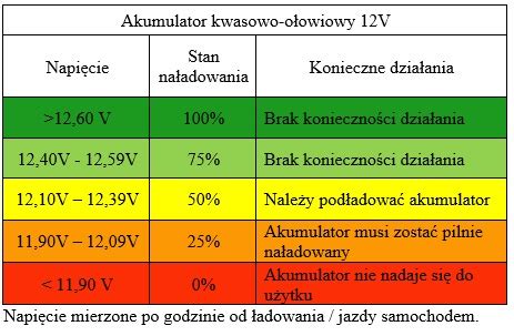 infografika prezentująca prawidłowe wartości napięcia ładowania akumulatora w zależności od obrotów i obciążenia