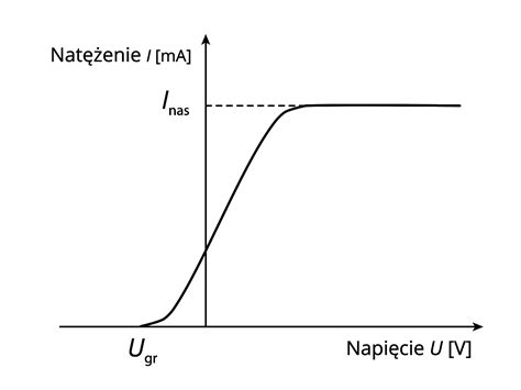 Wykres zależności napięcia wyjściowego od różnicy napięć wejściowych komparatora