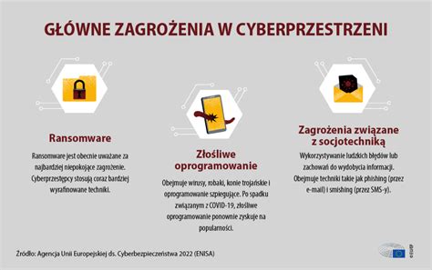 infografika przedstawiająca główne rodzaje zagrożeń współczesnego świata: cyberbezpieczeństwo, klęski żywiołowe i konflikty
