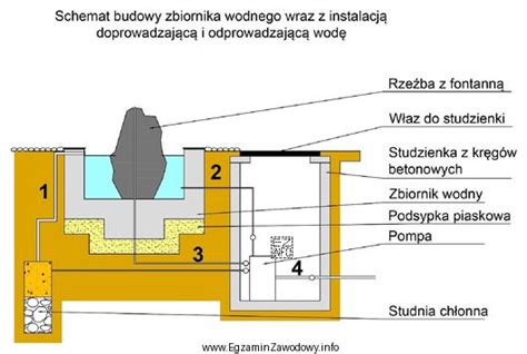 Schemat budowy i podłączeń specjalistycznego zbiornika wodnego w Renault Kerax