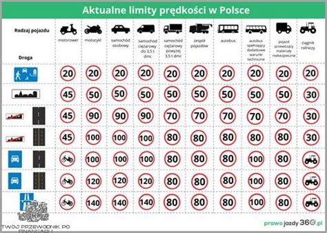 Infografika przedstawiająca zestawienie dopuszczalnych prędkości dla pojazdów ciężarowych w różnych warunkach drogowych