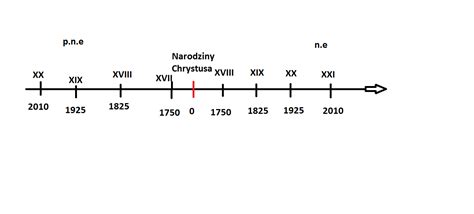 Oś czasu przedstawiająca kluczowe daty rozwoju firmy Wacker Neuson od 1848 roku do dzisiaj