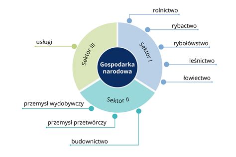 infografika przedstawiająca główne sektory zastosowania wywrotek: budownictwo, rolnictwo, gospodarka odpadami