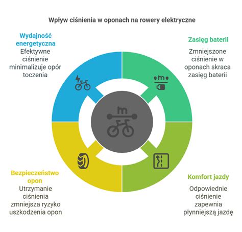 Infografika przedstawiająca założenia koalicji First Movers oraz wpływ elektrycznych pojazdów na redukcję CO2