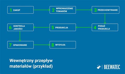 Inforgrafika przedstawiająca strumień materiałów w procesie produkcyjnym