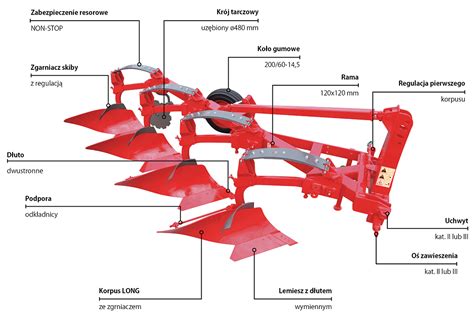 Schemat budowy korpusu pługowego Kverneland z zaznaczeniem stref roboczych
