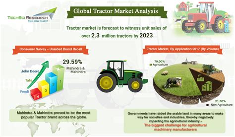 Infographics showing the global tractor market share