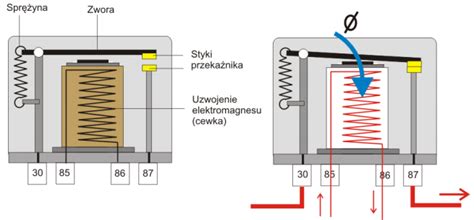 Schemat budowy elektrozaworu z cewką 24V stosowanego w układach napędowych maszyn Bomag