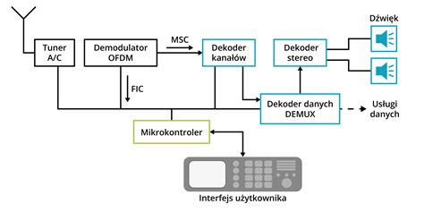 Schemat blokowy autonomicznej kosiarki: mikrokontroler, moduły napędu, czujniki przeszkód oraz odbiornik przewodu granicznego.