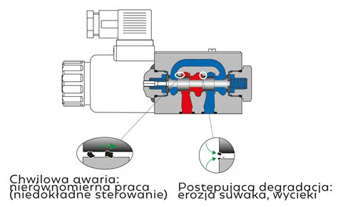 Infografika przedstawiająca najczęstsze usterki suwaka i gniazd rozdzielacza hydraulicznego