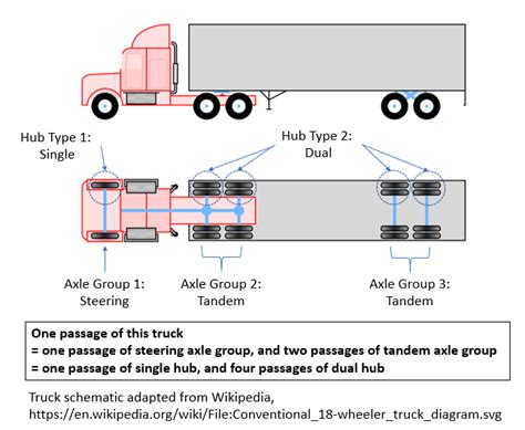 Infographic comparing single-axle and tandem-axle undercarriages