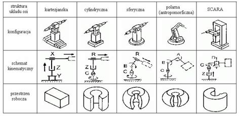 Ilustracja przedstawiająca typy kinematyki wysięgników: Z, R, RZ