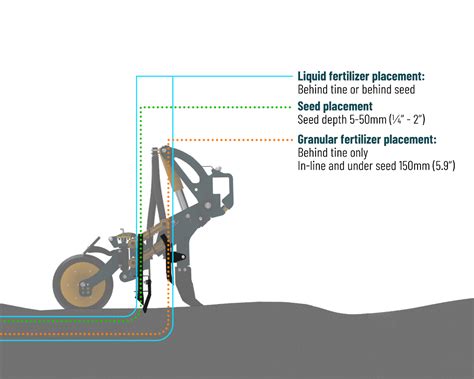 Infographic comparing disc and tine seeders