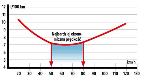 Wykres: Wpływ przeciążenia na zużycie dróg