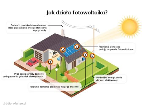 Infografika przedstawiajaca roznice w zuzyciu energii i zywotnosci pomiedzy lampa LED a tradycyjnym halogenem