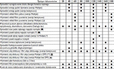Tabela okresowych czynności serwisowych dla modeli Iseki