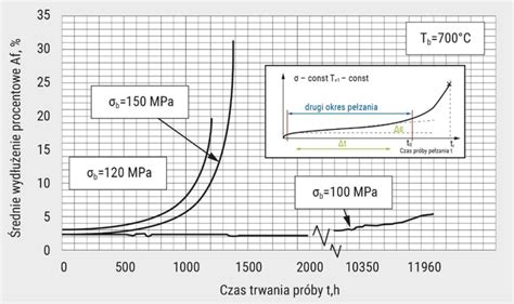Infografika porównująca wytrzymałość różnych stali na lemiesze