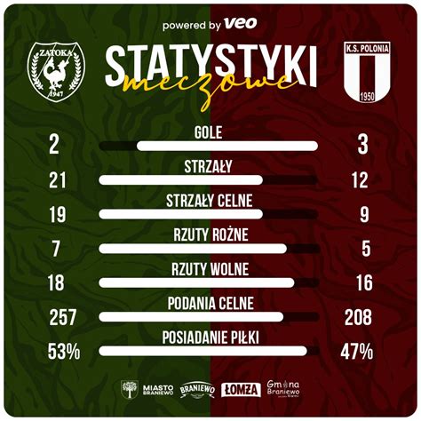 Infografika z przykładami statystyk meczowych (posiadanie piłki, strzały, rzuty rożne)