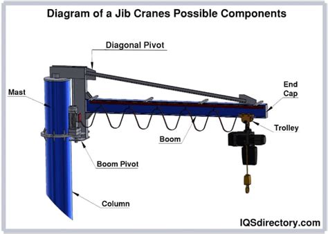 Diagram showing the components of a wall-mounted jib crane with labels