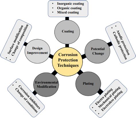 Infographic showing different corrosion protection classes for cranes
