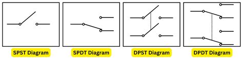 Grafika przedstawiająca schematy połączeń dla przełączników SPST, SPDT, DPST, DPDT