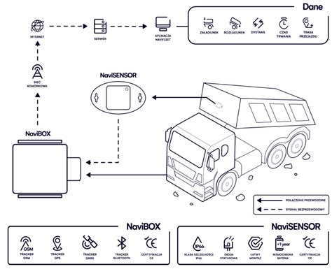 Infografika - Schemat działania systemu telematycznego JCB LiveLink