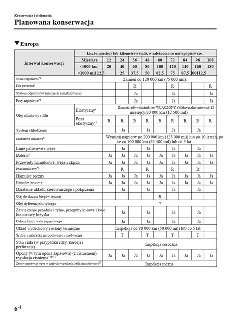 Infografika przedstawiająca harmonogram konserwacji maszyn rolniczych