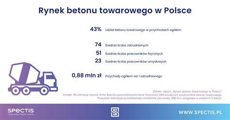 Infografika przedstawiająca skład i klasy betonu towarowego