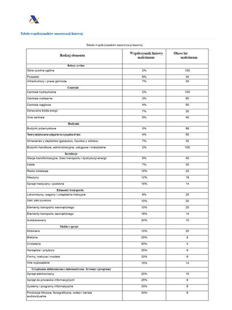 Wykres przedstawiający różne scenariusze obniżania stawek amortyzacji liniowej