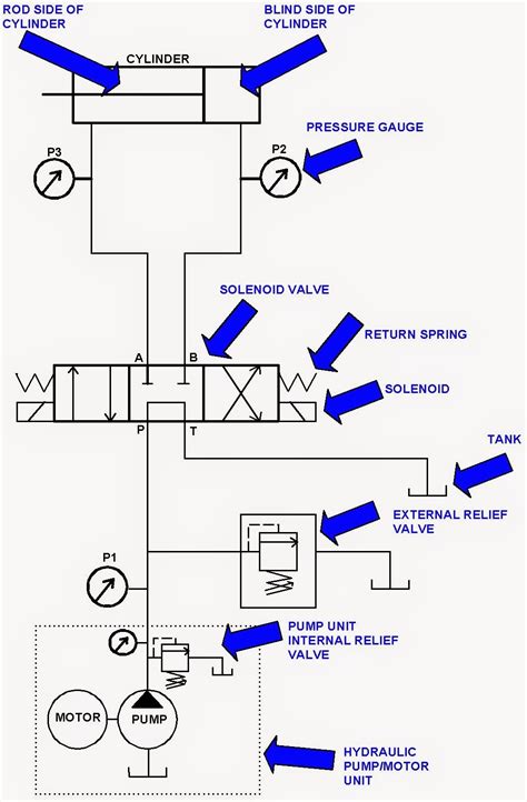 Hydraulic system diagram with an electromagnetic valve