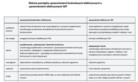 Schemat pokazujący różnice między starymi uprawnieniami wewnętrznymi a obecnymi zaświadczeniami UDT.