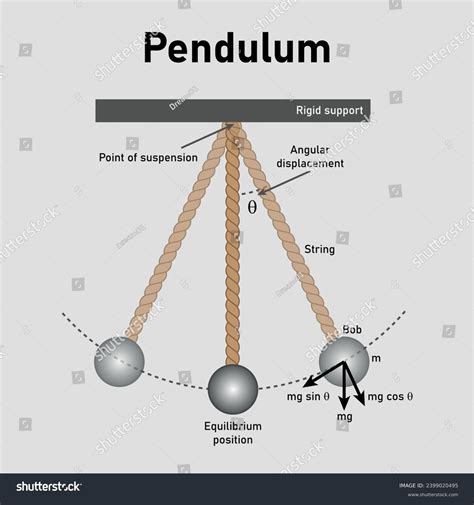 Infographic or diagram showing the working principle of a pendulum harrow