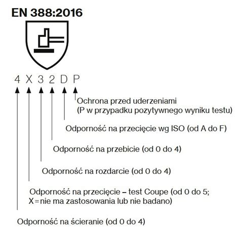 Infografika przedstawiająca poziomy odporności rękawic ochronnych zgodnie z normą EN 388