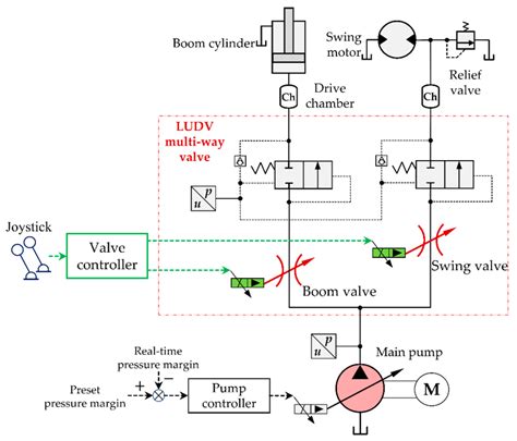 Infografika lub schemat ilustrujący działanie hydrauliki LUDV (Load Independent Flow Distribution).