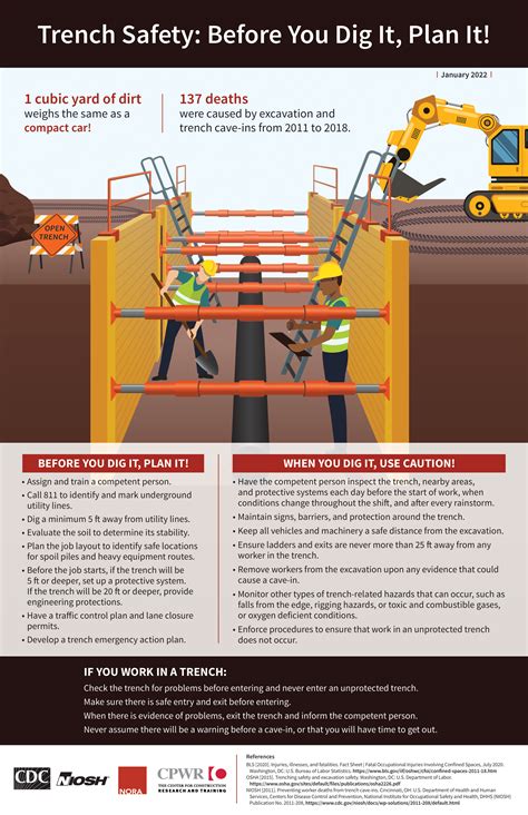 Infographic of trenching depth and chain types