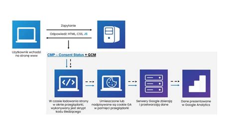 Schemat zarządzania zgodami użytkownika na platformie internetowej