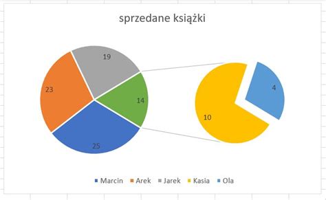 wykres kołowy przedstawiający rozkład mocy ciągników w polskich gospodarstwach