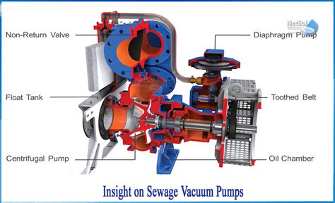 Diagram showing the operation of a vacuum pump in a sewerage truck