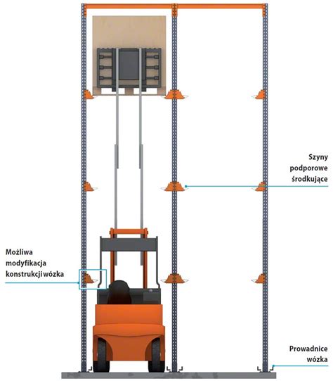 Grafika przedstawiająca różne wysokości podnoszenia wózków reach truck w wysokich regałach